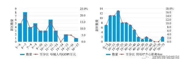 学术采撷 | 我国城市新区空间绿色发展的规律和经验研究 学术采撷 | 我国城市新区空间绿色发展的规律和经验研究