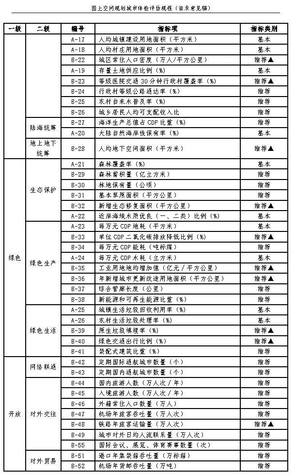 《国土空间规划城市体检评估规程》（征求意见稿）公开征求意见