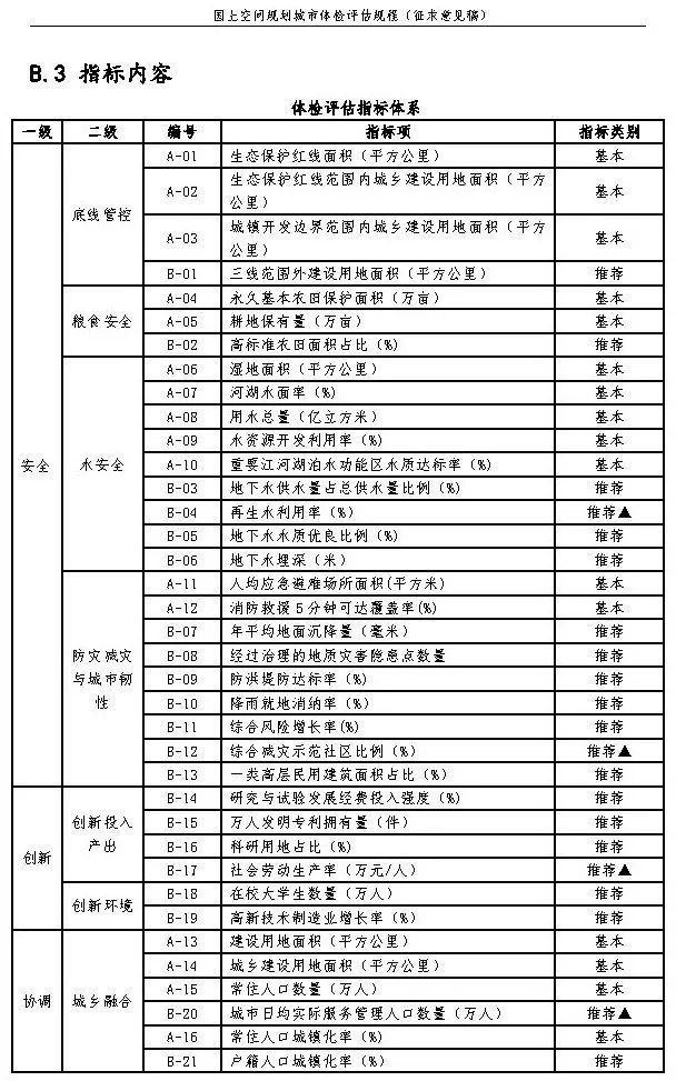《国土空间规划城市体检评估规程》（征求意见稿）公开征求意见