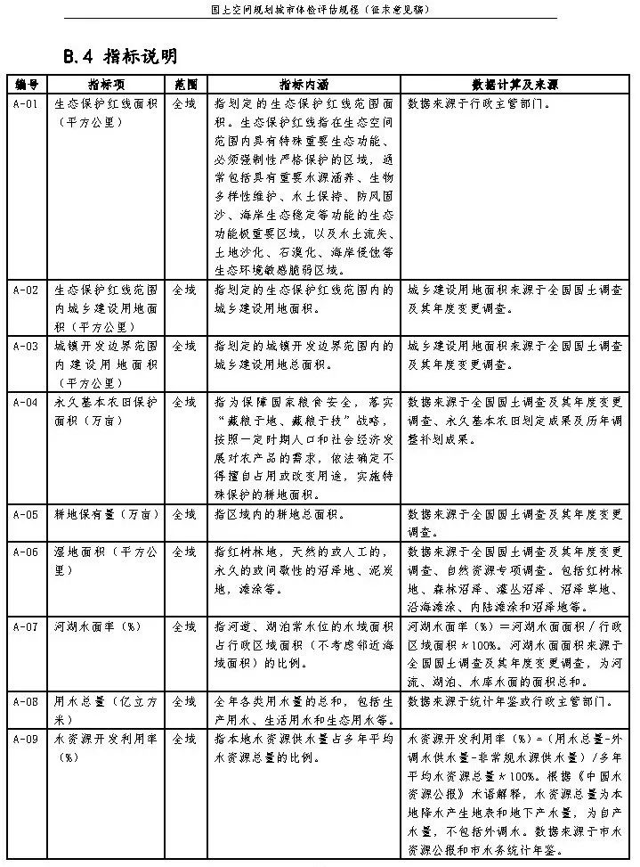 《国土空间规划城市体检评估规程》（征求意见稿）公开征求意见
