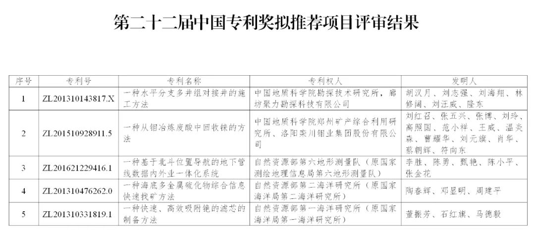 第二十二届中国专利奖拟推荐项目公示
