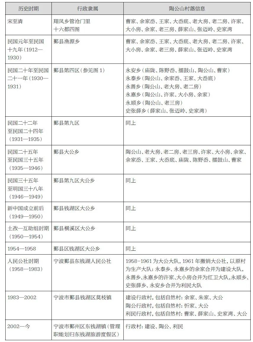 孔惟洁 何依 | “菩萨出殿” ——宁波陶公山村落民间信仰仪式空间研究