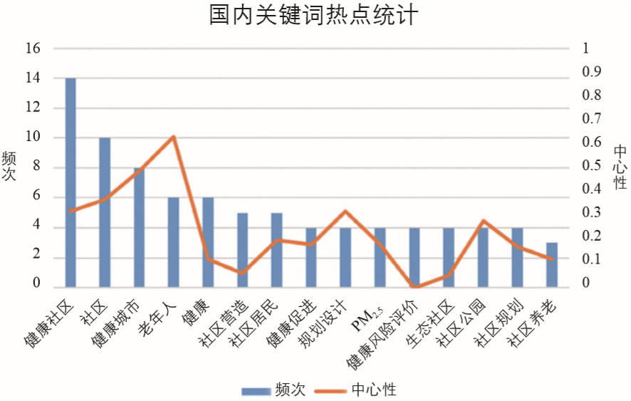 期刊精粹 | 健康社区建设的研究进展与关键维度探索——基于国际知识图谱分析【2020.5期】 期刊精粹 | 健康社区建设的研究进展与关键维度探索——基于国际知识图谱分析【2020.5期】
