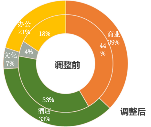 面向实施的王府井商业区更新治理规划 ——王府井街区保护更新综合实施方案探索