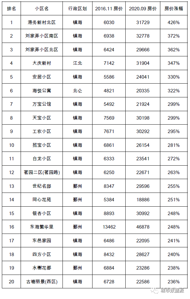 哪里房价涨幅最高?基于时空大数据的宁波市二手房价分析丨城市数据派 哪里房价涨幅最高?基于时空大数据的宁波市二手房价分析丨城市数据派