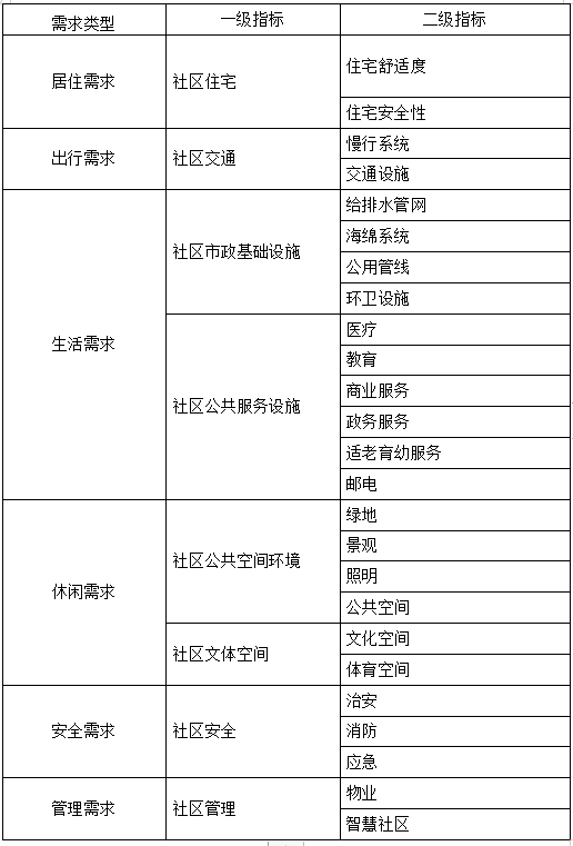 【专题三】建设宜居武汉——完整社区建设专项规划
