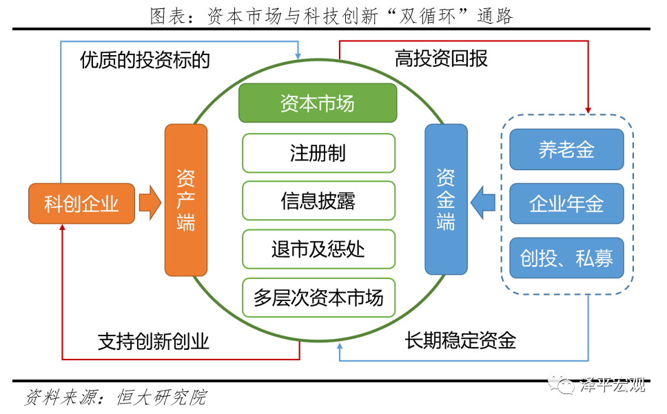 打通资本市场与科技创新的“双循环”