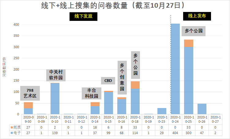 【调查】北京上班族的工作与生活环境满意度(做问卷,领红包,抽大奖啦) 【调查】北京上班族的工作与生活环境满意度(做问卷,领红包,抽大奖啦)