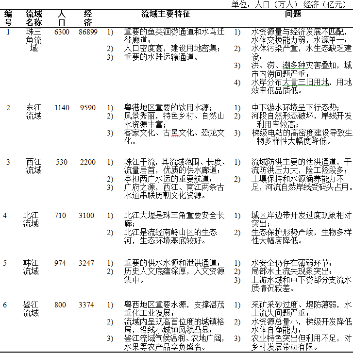 国土空间生态修复新思路：广东万里碧道规划建设探讨