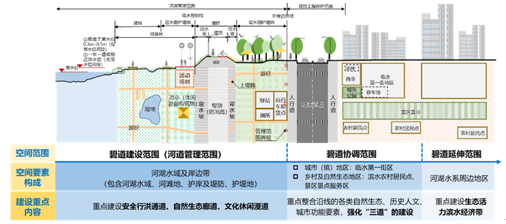 国土空间生态修复新思路：广东万里碧道规划建设探讨