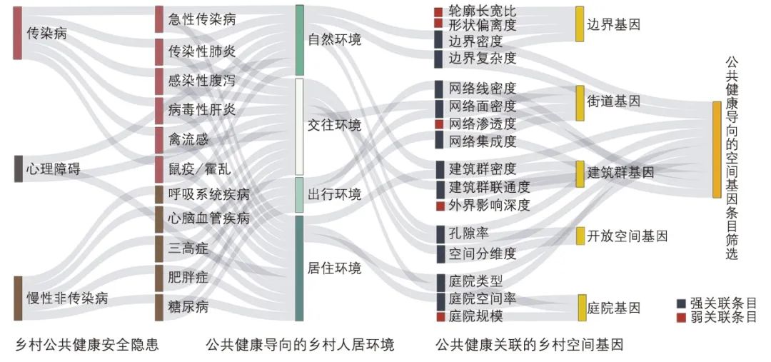 【文章导读】公共健康导向的乡村空间基因提取与优化研究——以严寒地区乡村为例