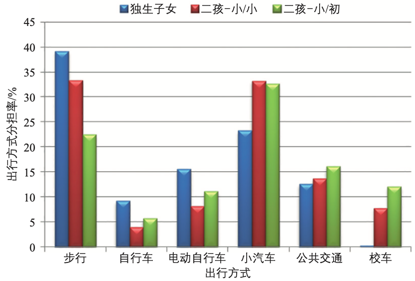 二孩政策下学龄儿童通学出行行为及优化策略 二孩政策下学龄儿童通学出行行为及优化策略