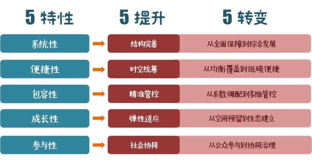 塑造韧性社区共同体——生活圈规划提升策略思考
