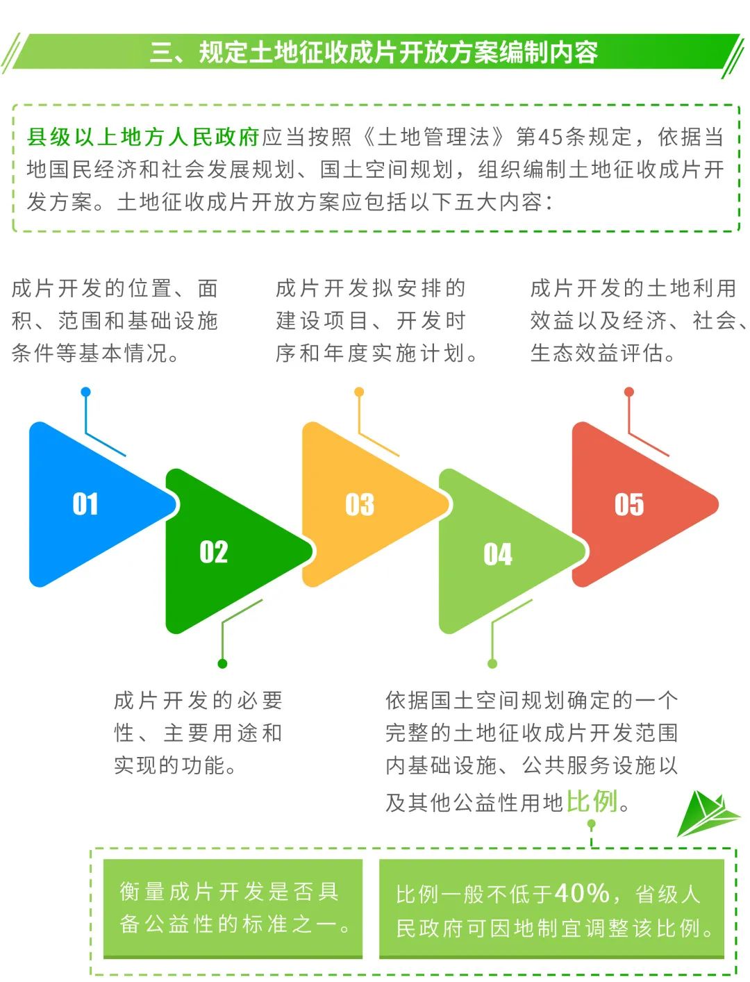 图解：土地征收成片开发正式出台标准，划定四大禁区