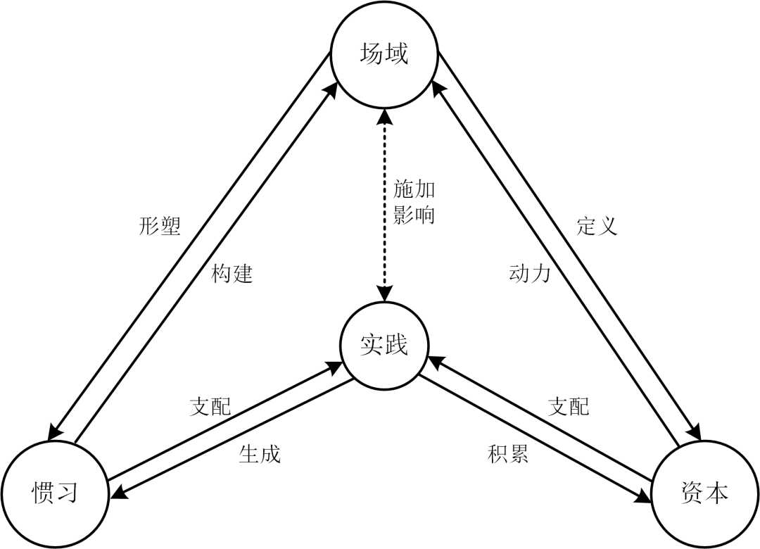 【研究】基于场域理论的城中村村民市民化研究——以广州猎德复建房社区为例 【研究】基于场域理论的城中村村民市民化研究——以广州猎德复建房社区为例
