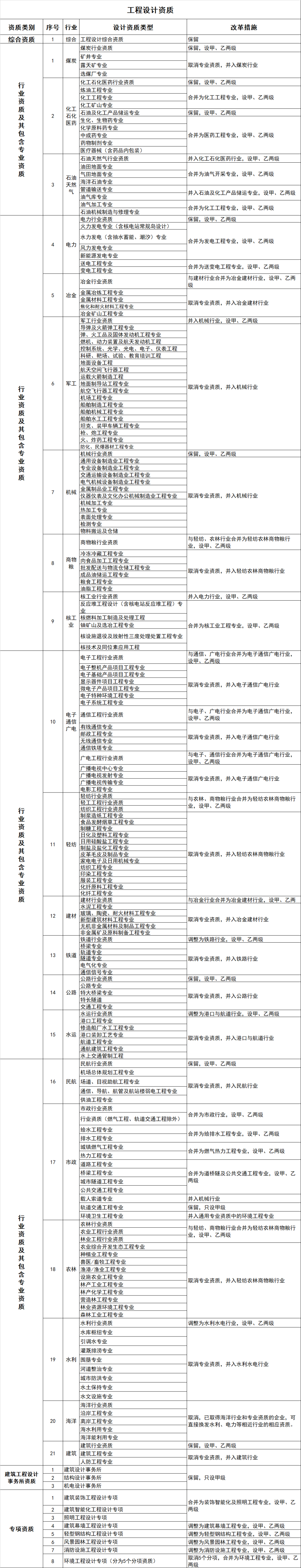重磅！国务院审议通过《资质改革方案》，新资质标准出台，资质改革将设1年过渡期....