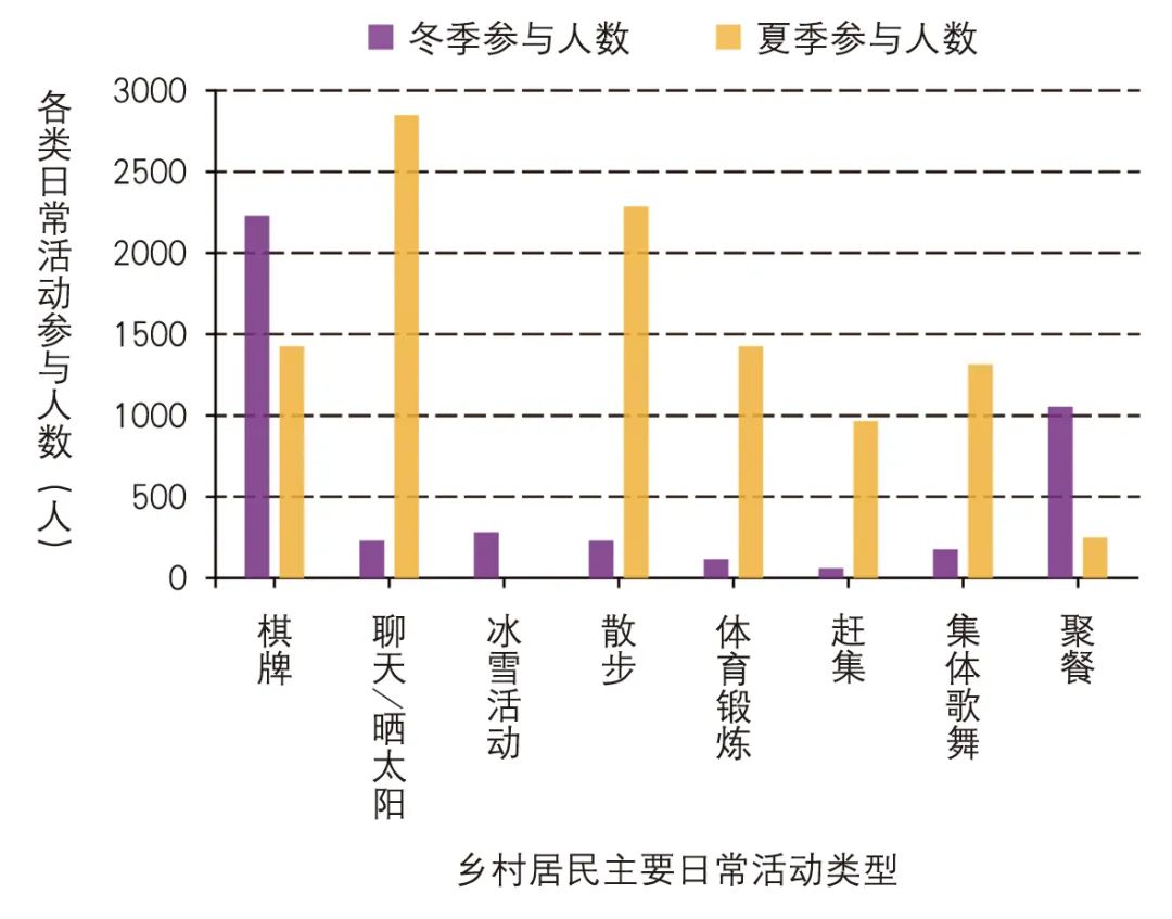 【Open Access】公共健康导向的乡村空间基因提取与优化研究——以严寒地区乡村为例 【Open Access】公共健康导向的乡村空间基因提取与优化研究——以严寒地区乡村为例