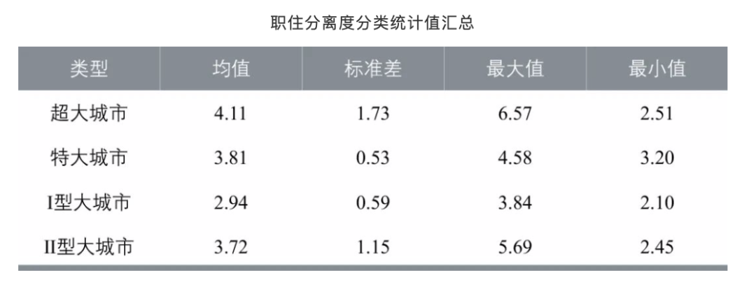 城市规模越大,职住分离就越严重? 城市规模越大,职住分离就越严重?