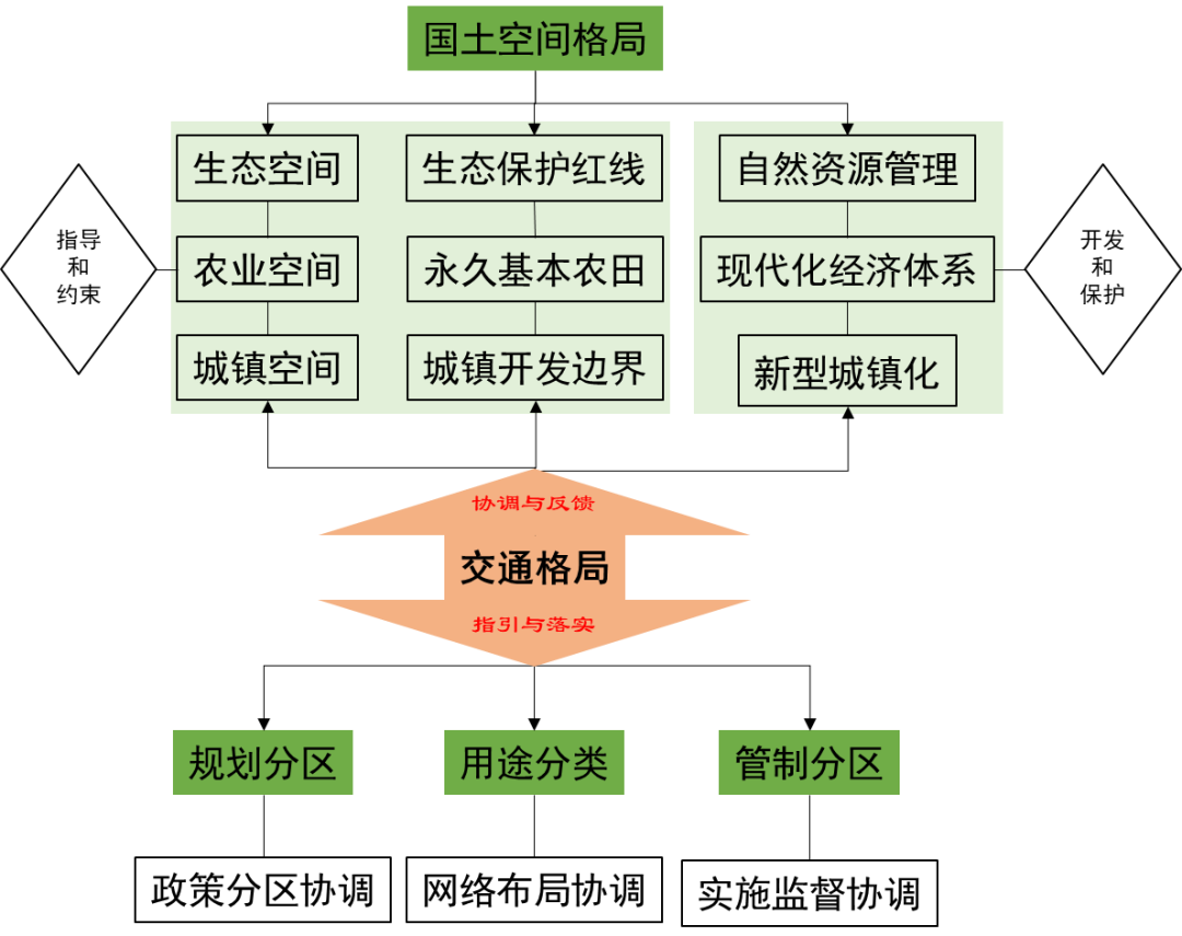 曹国华:战略、格局与交通协同规划—市县国土空间总体规划编制思考 | 学术季 曹国华:战略、格局与交通协同规划—市县国土空间总体规划编制思考 | 学术季