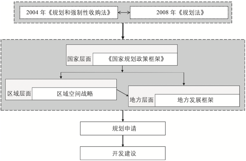 期刊精粹 | 简化规划程序，启动“邻里规划”——英格兰空间规划体系改革的经验与教训【2020.5期】