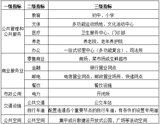 【专题三】建设宜居武汉——完整社区建设专项规划