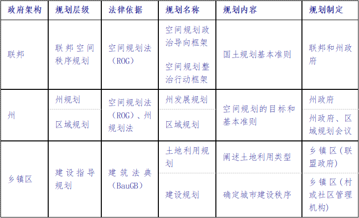 周末趣读 | 德国空间规划体系概述