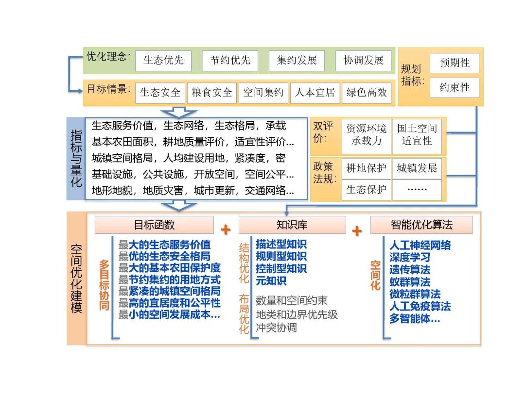 新时代国土空间优化的路径和方法 新时代国土空间优化的路径和方法