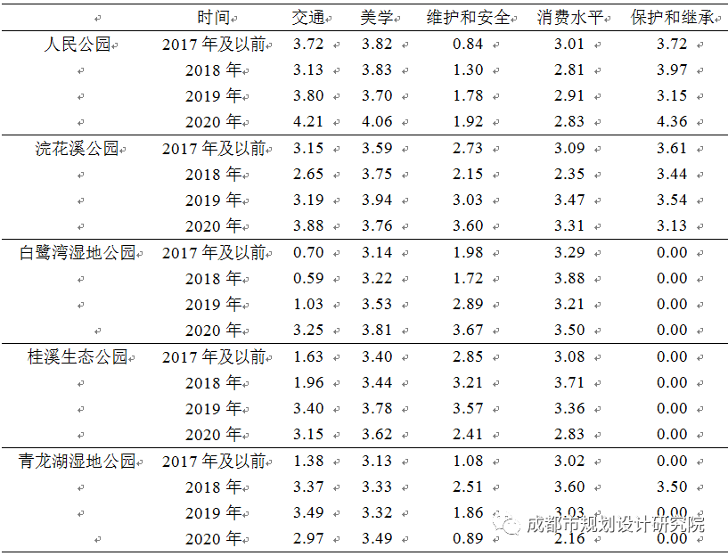 【信息化天地】公园城市背景下基于点评数据语义分析的城市公园使用后评价量化研究