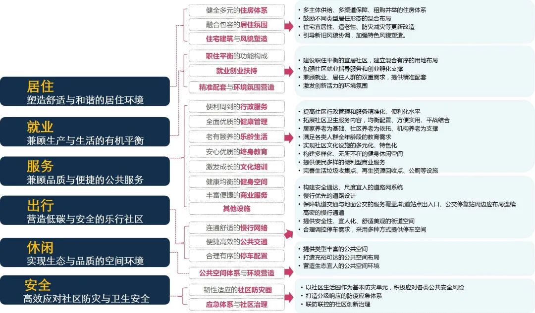 塑造韧性社区共同体——生活圈规划提升策略思考