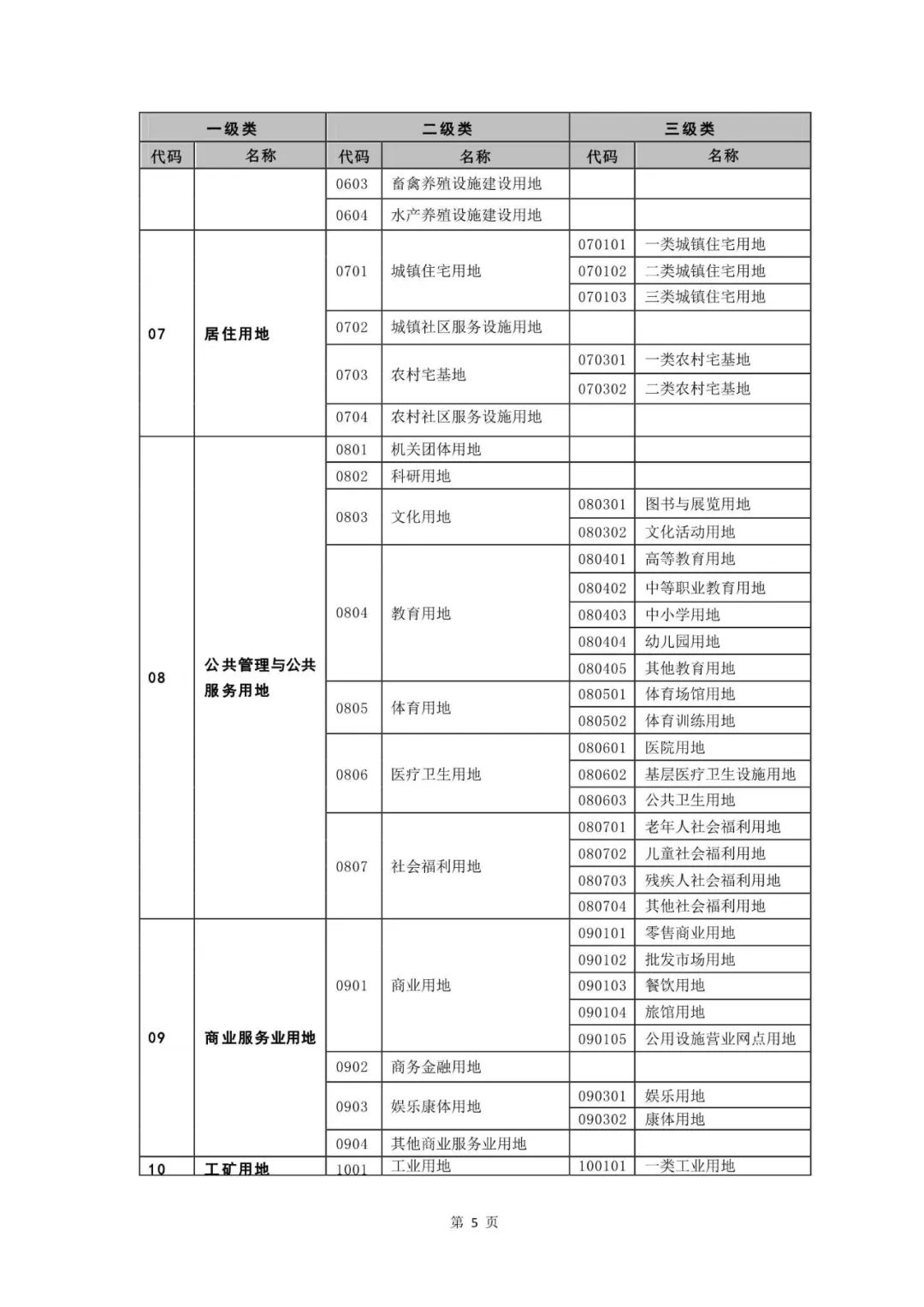 重磅！《国土空间调查、规划、用途管制用地用海分类指南（试行）》来了！ 自然资源课堂 今天