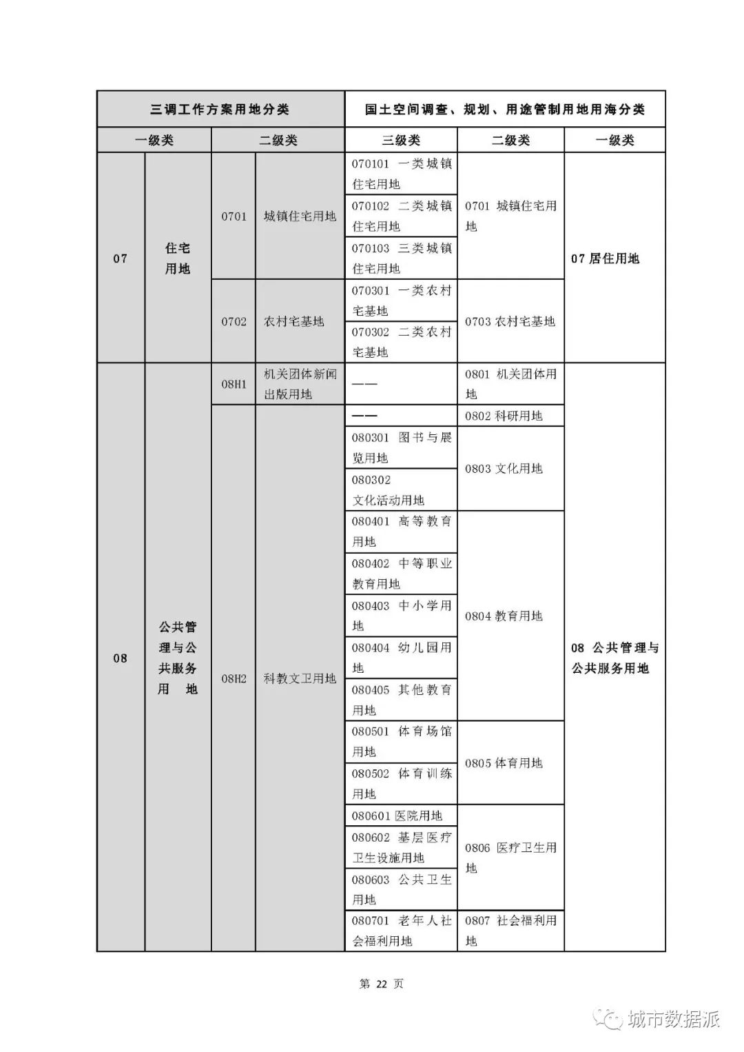 国土空间用地用海到底如何分类？试行指南终于来啦！丨城市数据派