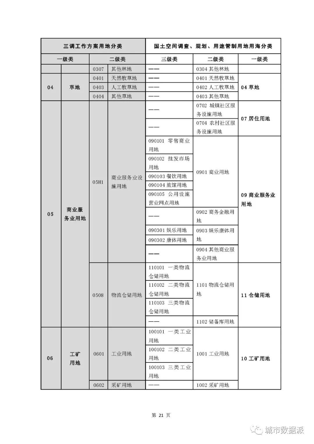 国土空间用地用海到底如何分类？试行指南终于来啦！丨城市数据派
