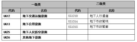 解读 | 《国土空间规划用地用海分类指南（试行）》（征求意见稿）