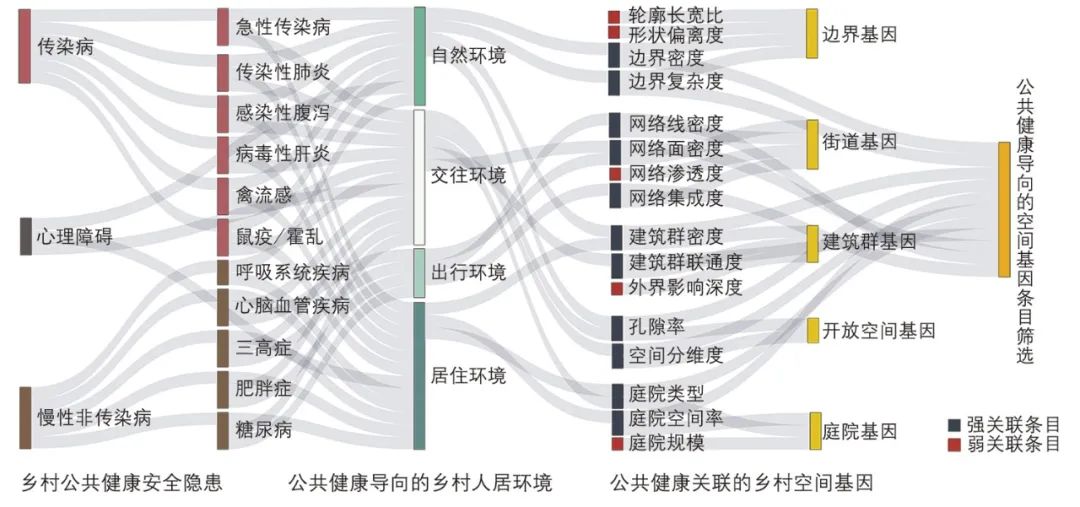【Open Access】公共健康导向的乡村空间基因提取与优化研究——以严寒地区乡村为例 【Open Access】公共健康导向的乡村空间基因提取与优化研究——以严寒地区乡村为例