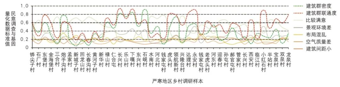 【Open Access】公共健康导向的乡村空间基因提取与优化研究——以严寒地区乡村为例 【Open Access】公共健康导向的乡村空间基因提取与优化研究——以严寒地区乡村为例