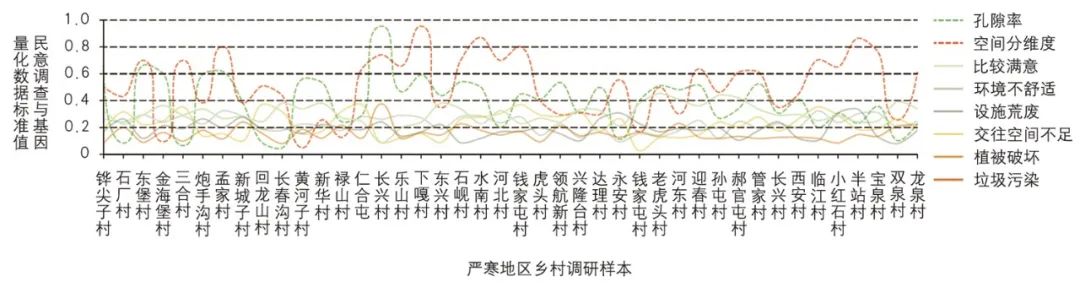 【Open Access】公共健康导向的乡村空间基因提取与优化研究——以严寒地区乡村为例 【Open Access】公共健康导向的乡村空间基因提取与优化研究——以严寒地区乡村为例