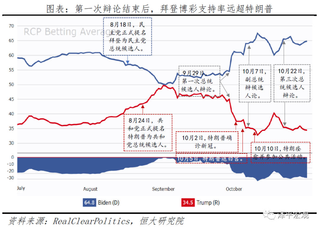 谁会成为下一届美国总统？
