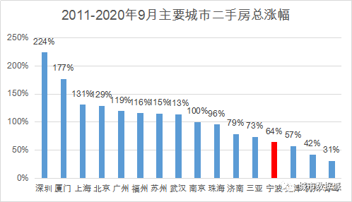 哪里房价涨幅最高？基于时空大数据的宁波市二手房价分析丨城市数据派