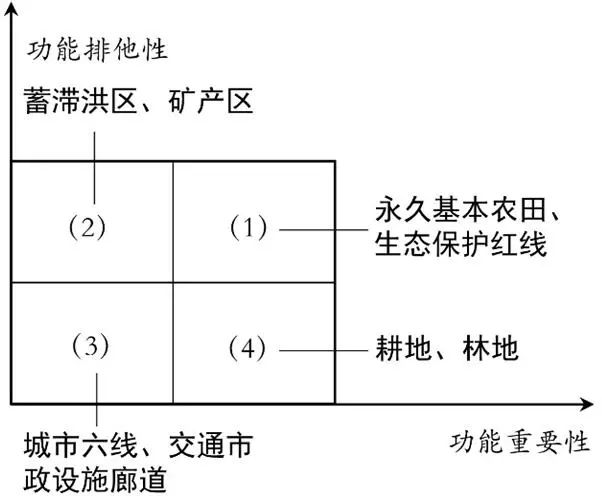 空间和指标双约束：“图”“数”结合的弹性控制体系