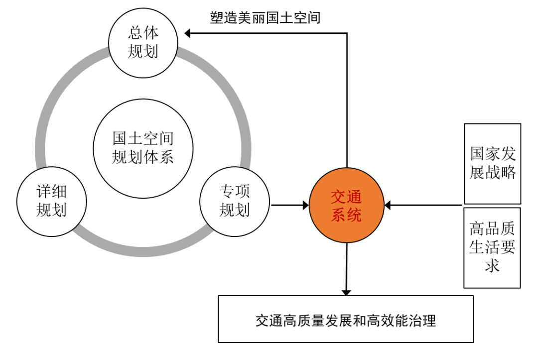 曹国华:战略、格局与交通协同规划—市县国土空间总体规划编制思考 | 学术季 曹国华:战略、格局与交通协同规划—市县国土空间总体规划编制思考 | 学术季