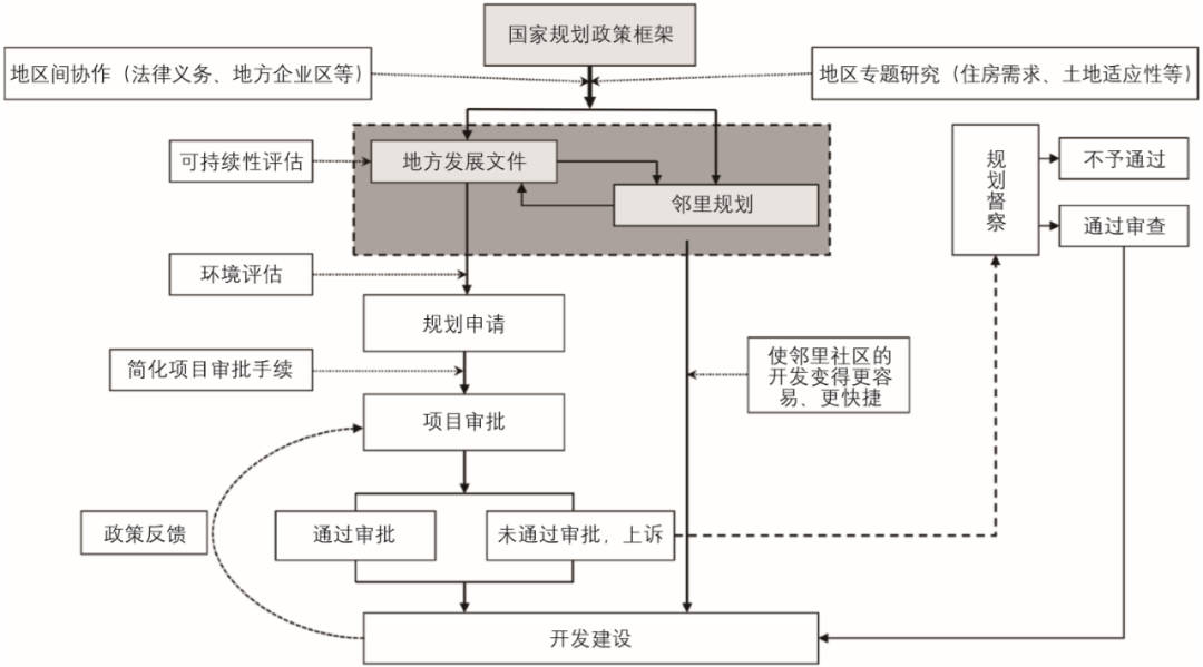 期刊精粹 | 简化规划程序，启动“邻里规划”——英格兰空间规划体系改革的经验与教训【2020.5期】