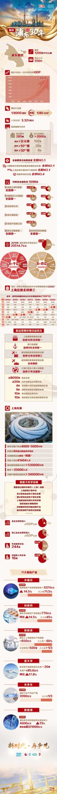 浦东开发开放30周年庆祝大会隆重举行，习近平发表重要讲话（附全文+数读浦东）