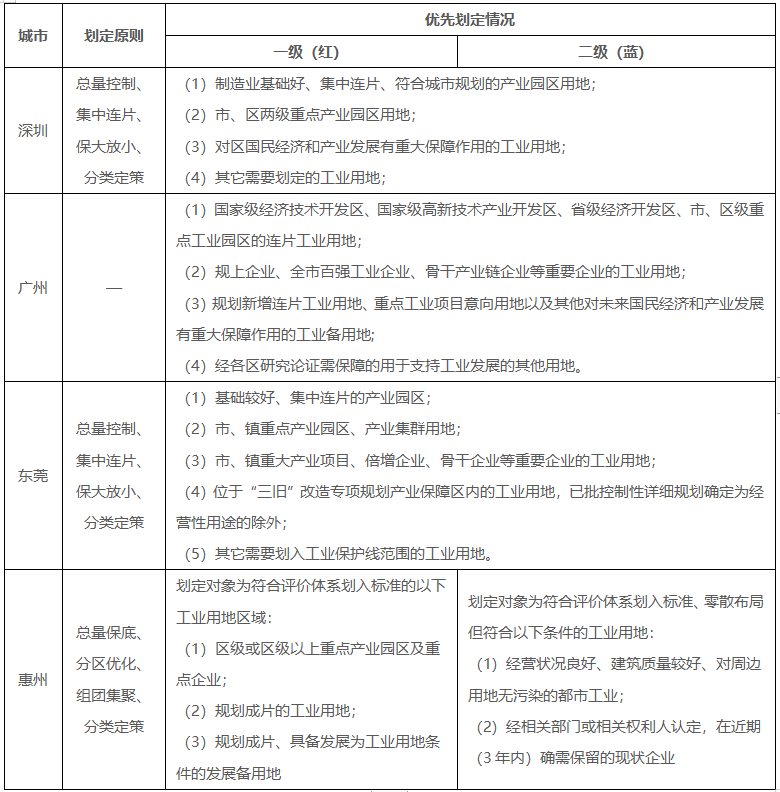 研究︱从现有实践认识工业用地保护红线