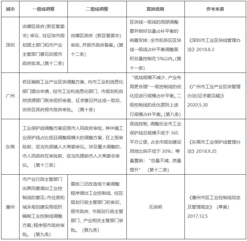 研究︱从现有实践认识工业用地保护红线