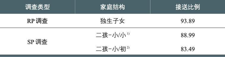 二孩政策下学龄儿童通学出行行为及优化策略 二孩政策下学龄儿童通学出行行为及优化策略