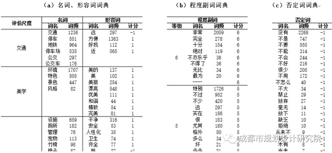 【信息化天地】公园城市背景下基于点评数据语义分析的城市公园使用后评价量化研究