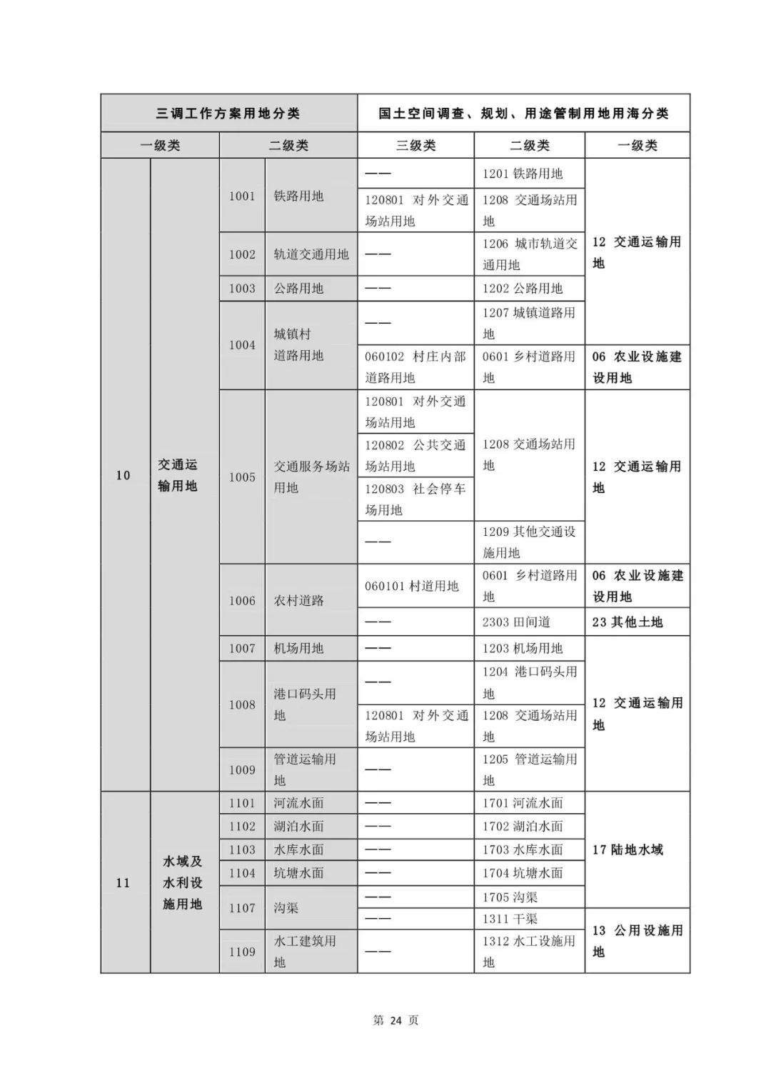 重磅！《国土空间调查、规划、用途管制用地用海分类指南（试行）》来了！ 自然资源课堂 今天