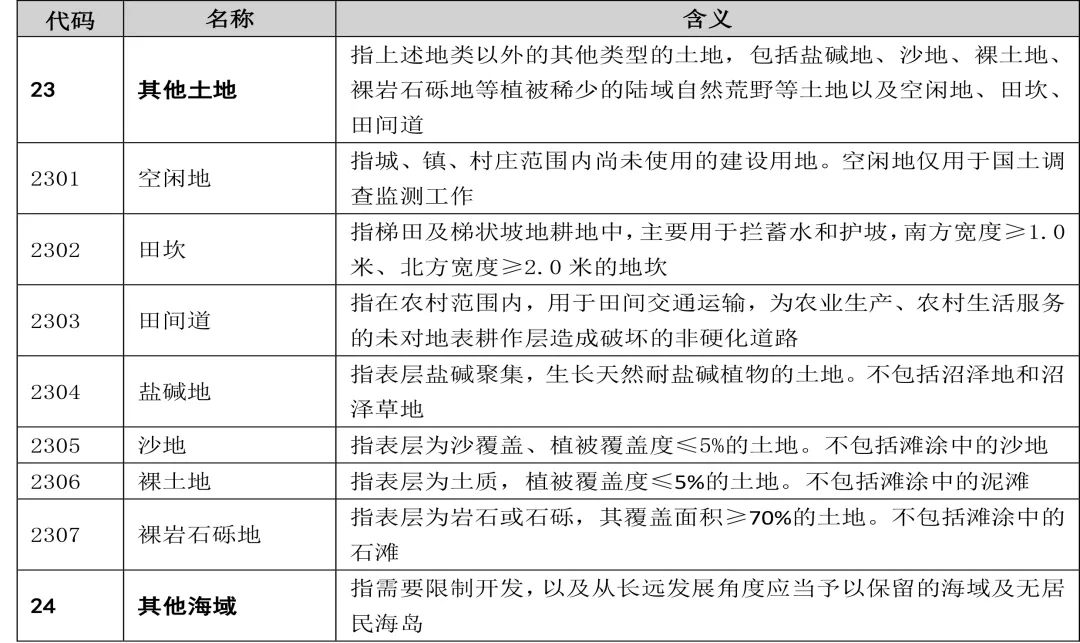 自然资源部办公厅印发《国土空间调查、规划、用途管制用地用海分类指南(试行)》 自然资源部办公厅印发《国土空间调查、规划、用途管制用地用海分类指南(试行)》