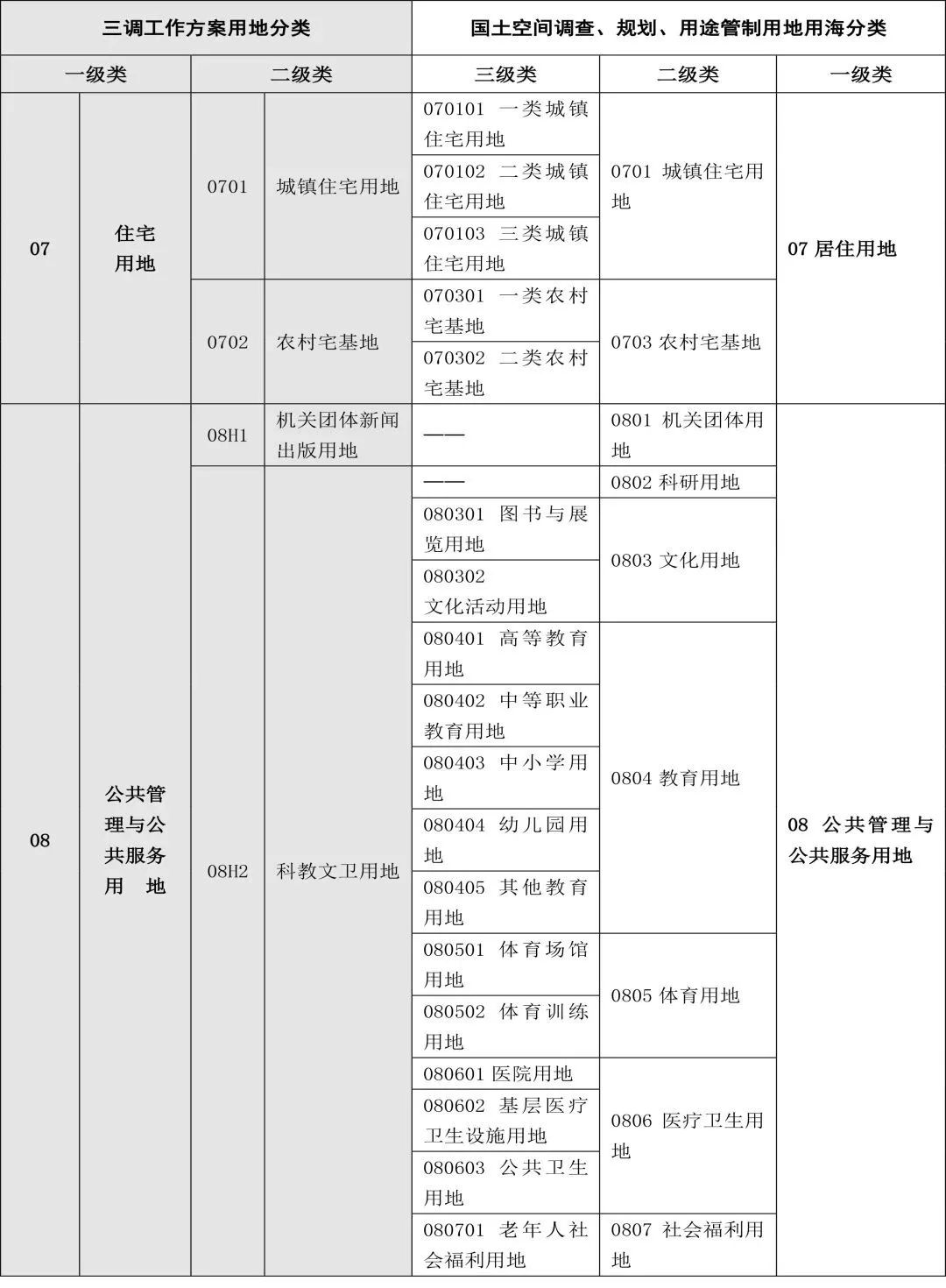 自然资源部办公厅印发《国土空间调查、规划、用途管制用地用海分类指南(试行)》 自然资源部办公厅印发《国土空间调查、规划、用途管制用地用海分类指南(试行)》
