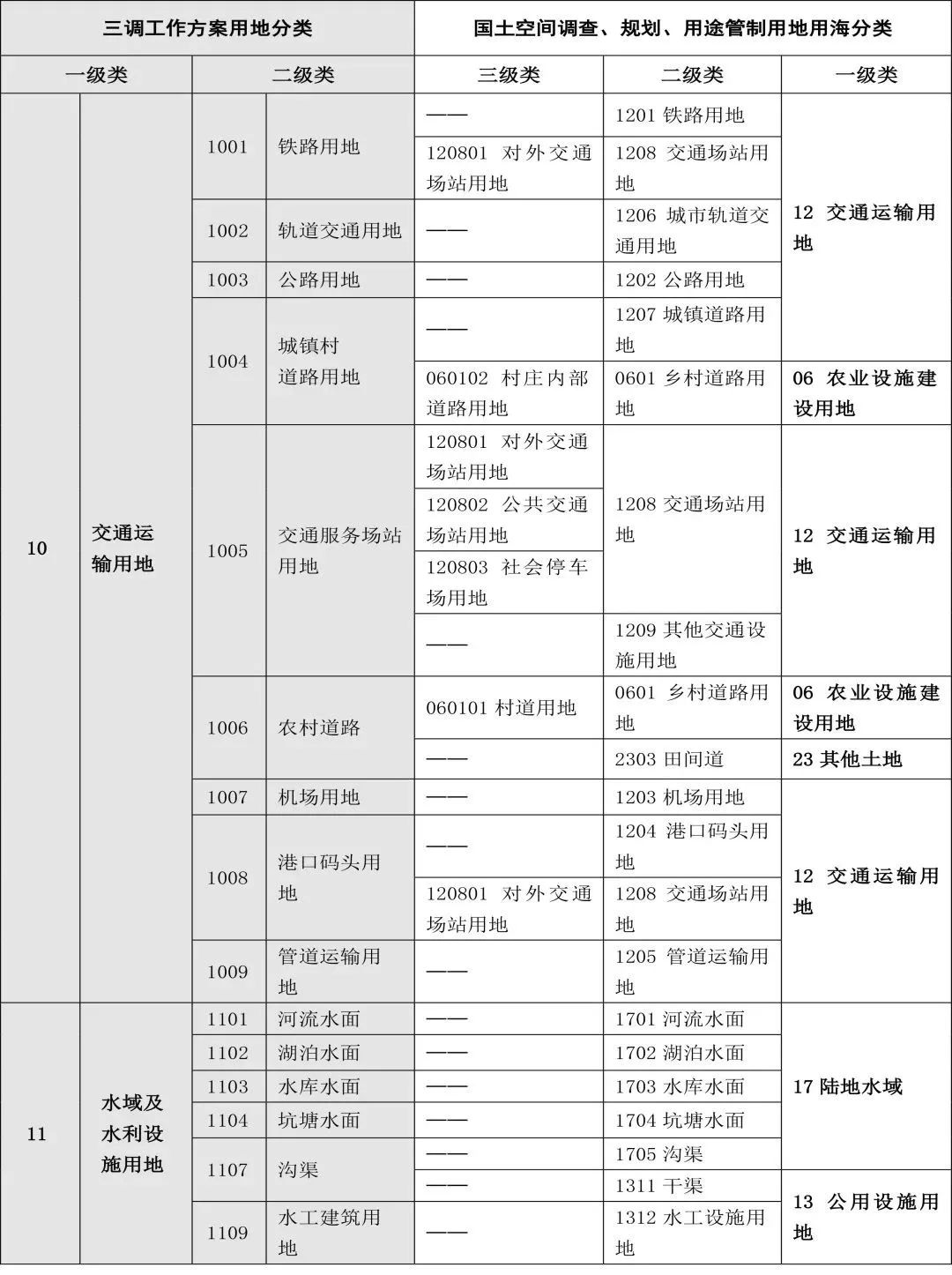 自然资源部办公厅印发《国土空间调查、规划、用途管制用地用海分类指南(试行)》 自然资源部办公厅印发《国土空间调查、规划、用途管制用地用海分类指南(试行)》